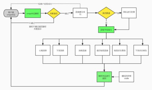 極光筆記 基于CMPP協(xié)議集成短信測試樁全流程實(shí)踐分享